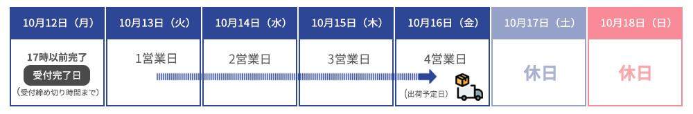 17時以前に受付完了した場合