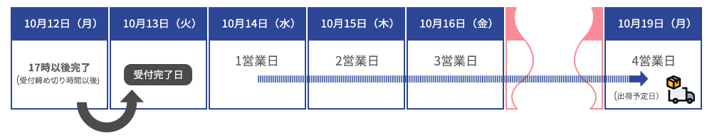 17時以後に受付完了した場合