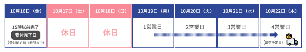 17時以前に受付完了した場合